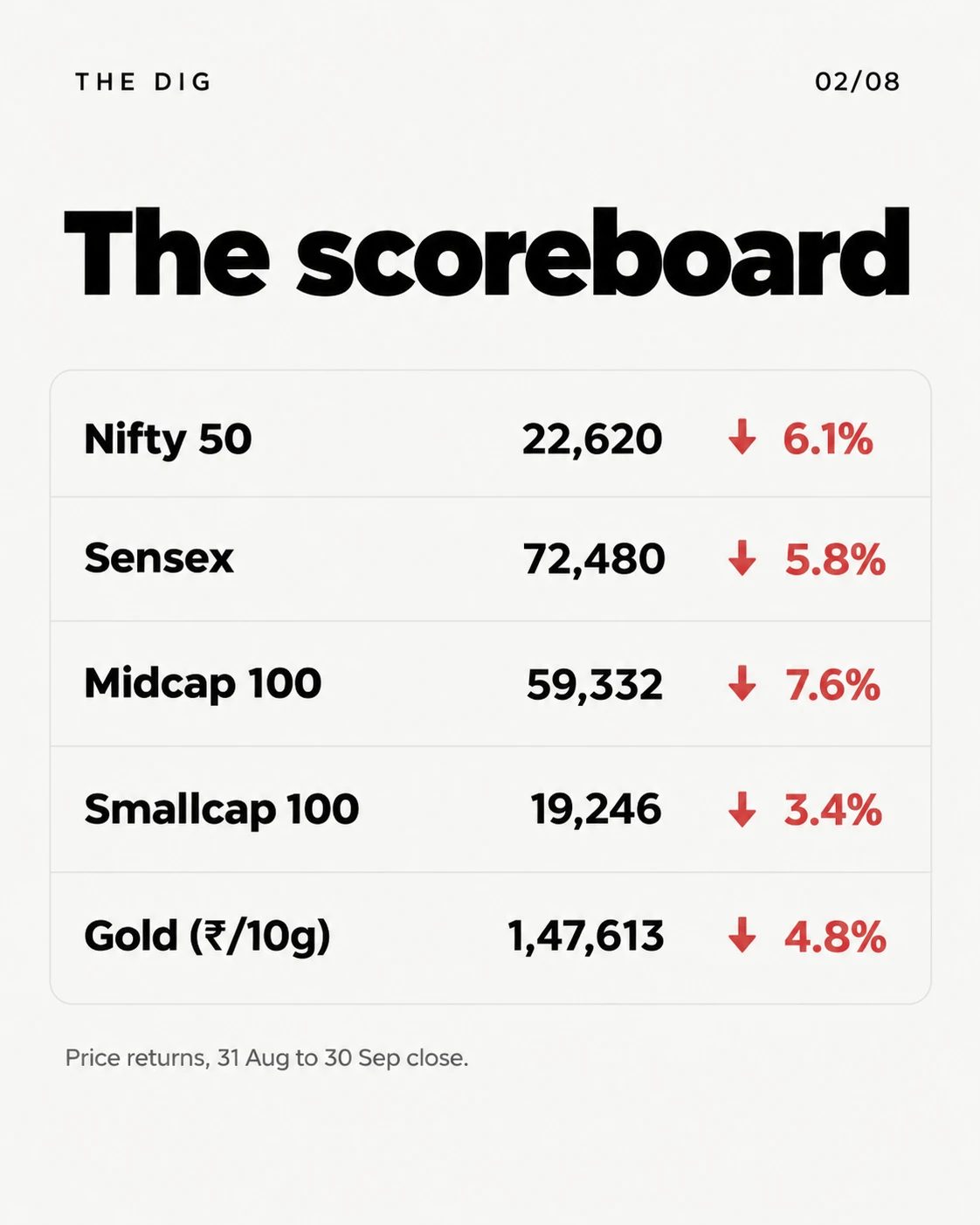 The scoreboard: Nifty 50 down 6.1%, Sensex down 5.8%, Midcap 100 down 7.6%, Smallcap 100 down 3.4%, gold down 4.8%
