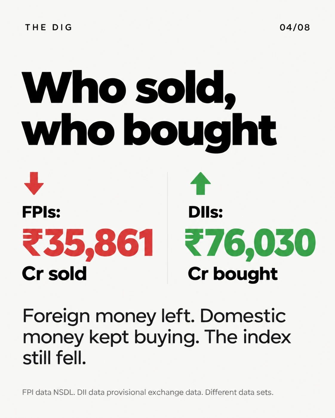 Who sold, who bought: FPIs sold ₹35,861 crore, DIIs bought ₹76,030 crore