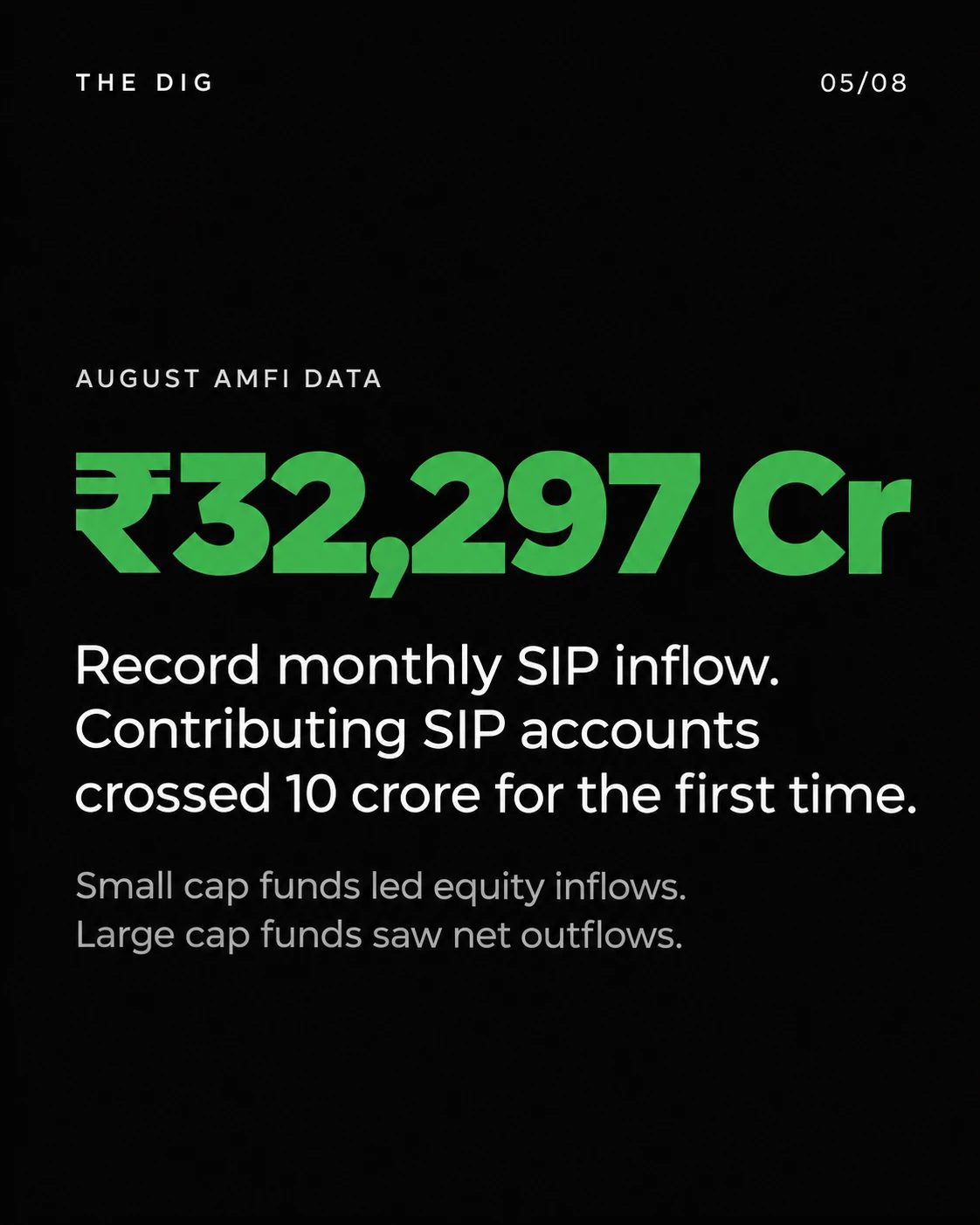 August AMFI data: record monthly SIP inflow of ₹32,297 crore, contributing SIP accounts above 10 crore